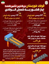 در ۴ ماهه نخست سال جاری رقم خورد؛ فولاد خوزستان بزرگ‌ترین تامین‌کننده نیاز کشور به شمش فولادی